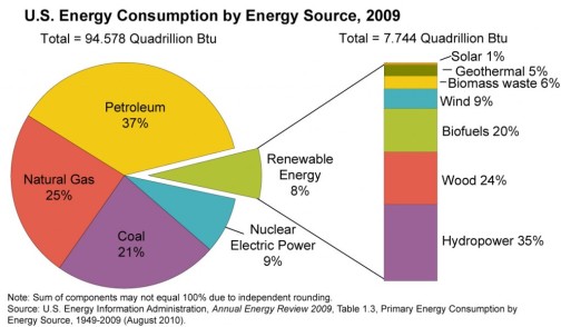 us_energy_consumption_by_energy_source-large-1024x599